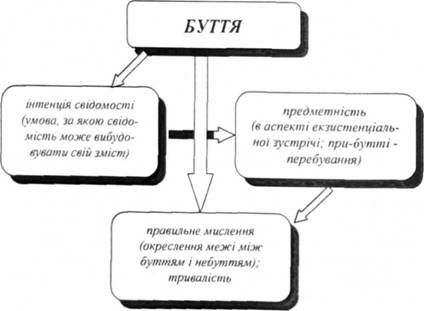 категоріальні визначення буття у некласичній філософії