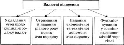 валютні відносини у грошовій сфері