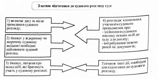 з метою підготовки до судового розгляду суд: