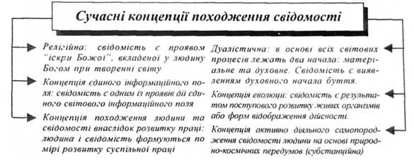 сучасні концепції походження свідомості