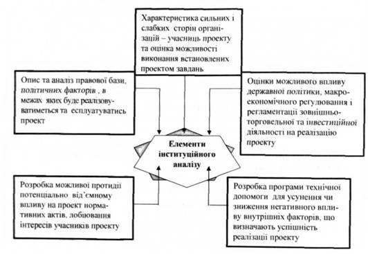 елементи інституційного аналізу