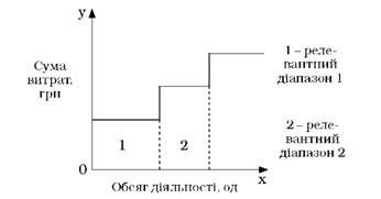 графічне зображення ступінчастої зміни напівпостійних витрат