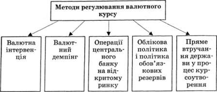 методи регулювання валютного курсу