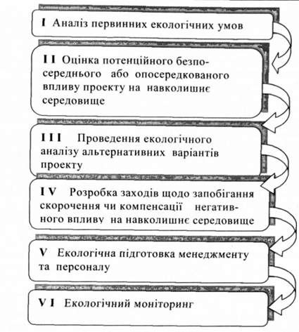 етапи проведення екологічного аналізу проекту