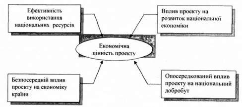 фактори, які впливають на економічну цінність проекту