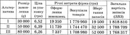 порівняння альтернативних варіантів управлінських рішень щодо закупівель