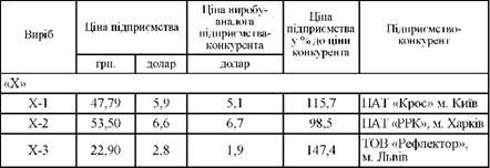 аналіз рівня цін на вироби 