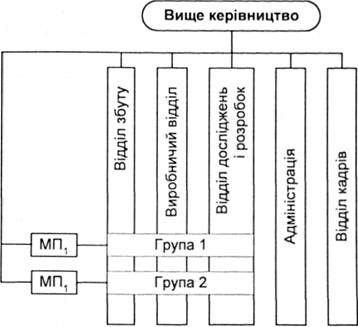 організація з маркетинговими (мп. і мп.,) підрозділами