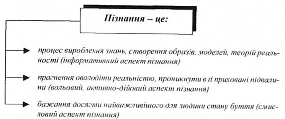 пізнання це: