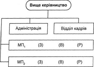 організація з системою сгц 