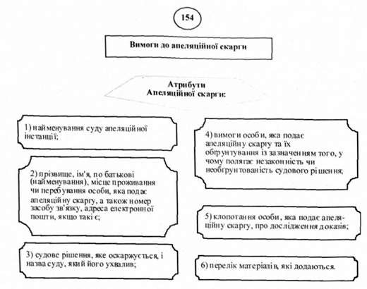 вимоги до апеляційної скарги