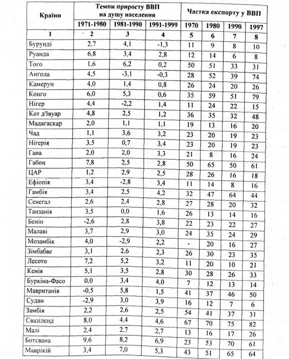 динаміка економічного росту й участі країн тропічної й екваторіальної африки в міжнародному поділі праці, %