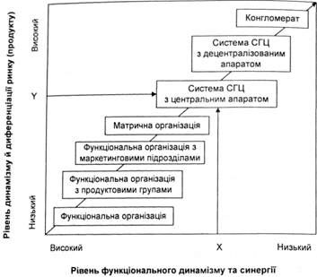 процес вибору організаційної структури (за x. віссемою)