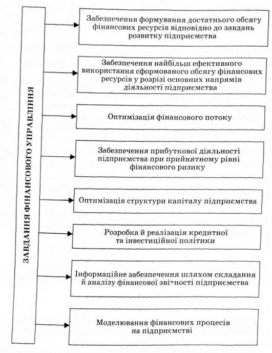 основні завдання фінансового управління