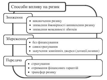 способи впливу на ризик