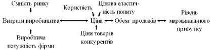 механізм встановлення цін на основі рівноваги між витратами виробництва товарів та їх корисністю