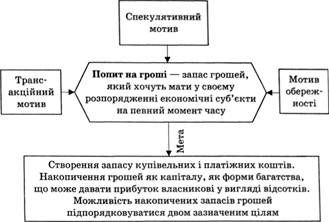 мета та мотиви попиту на гроші