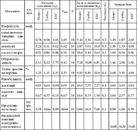 ступінь впливу окремих складових потенціалу підприємств на рівень їхньої конкурентоспроможності