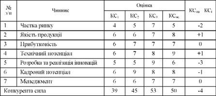 оцінка сильних і слабких позицій потенціалу підприємства