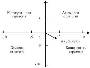 визначення вектора рекомендованої стратеги підприємства в системі координат space