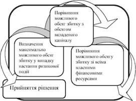 схема прийняття рішень