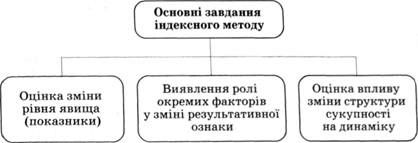 основні завдання індексного методу
