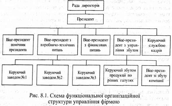 схема функціональнальної організаційної структури управління фірмою 