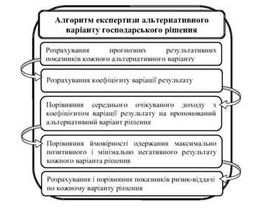 алгоритм експертизи кожного альтернативного варіанту господарського рішення