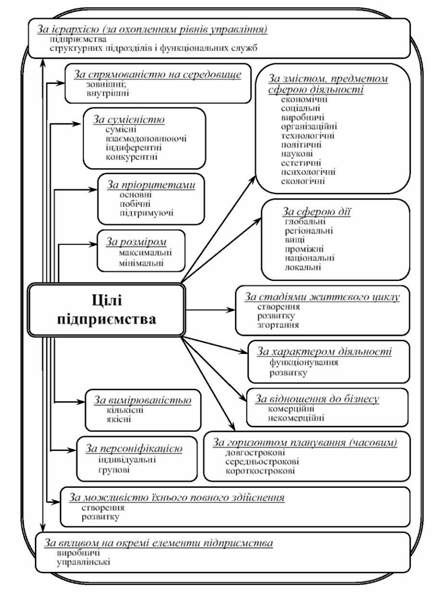 класифікація цілей підприємства