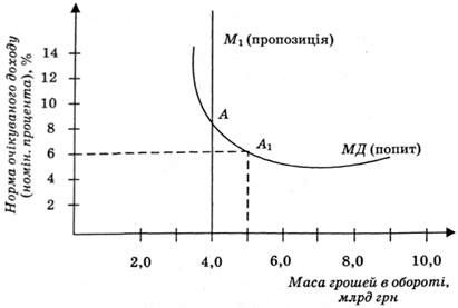 графічна модель ринку грошей
