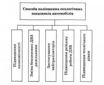 поліпшення екологічних показників автомобіля