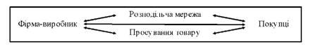 основні напрями комунікацій фірми-продуцента