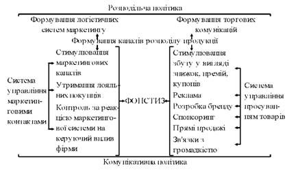 взаємозв'язок елементів розподільно-збутової і комунікаційної політики фірми-виробника