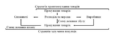 стратегії комунікаційної політики