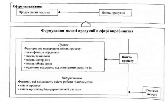формування якості продукції