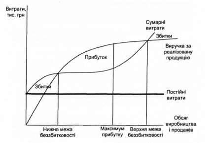 графік беззбитковості (нелінійний)