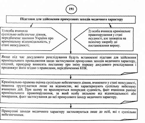 підстави для здійснення примусових заходів медичного характеру