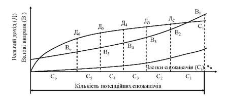 визначення оптимального рівня витрат на просування товару на ринку