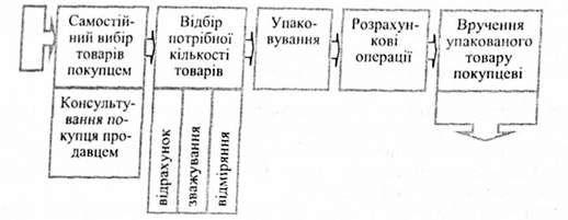 технологічні операції з обслуговування покупців при продажу товарів з відкритою викладкою