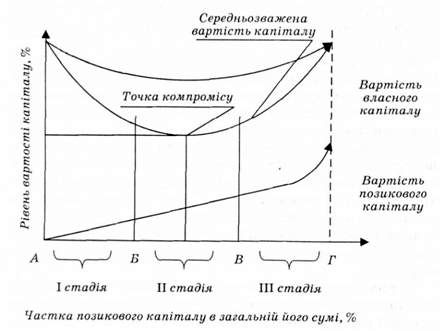 формування оптимальної структури капіталу та його середньозваженої вартості відповідно до компромісної концепції