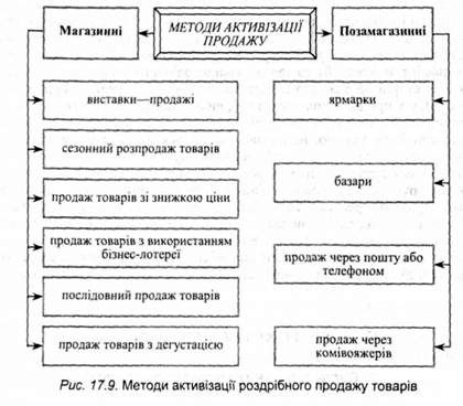 методи активізації родрібного продажу товарів 