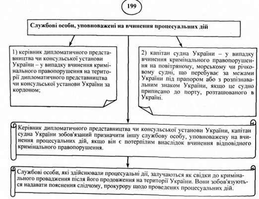 службові особи, уповноважені на вчинення процесуальних дій