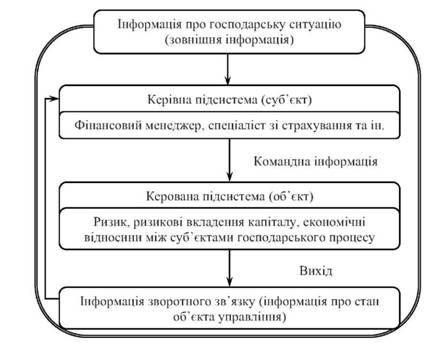 процес обміну інформацією в системі управління ризиком