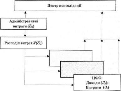 модель економічного управління за фінансовими результатами