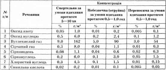 порогові концентрації деяких токсичних продуктів горіння