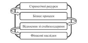 схема зв'язку ресурс-погрозів, процес-погрозів та результат-погрозів