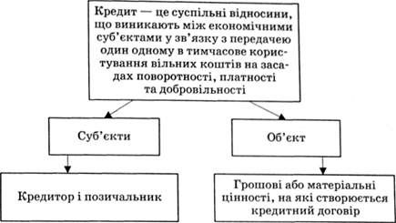 сутність кредиту