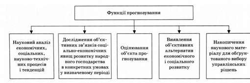 функції прогнозування