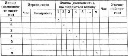 форма для аналізу перехресного впливу