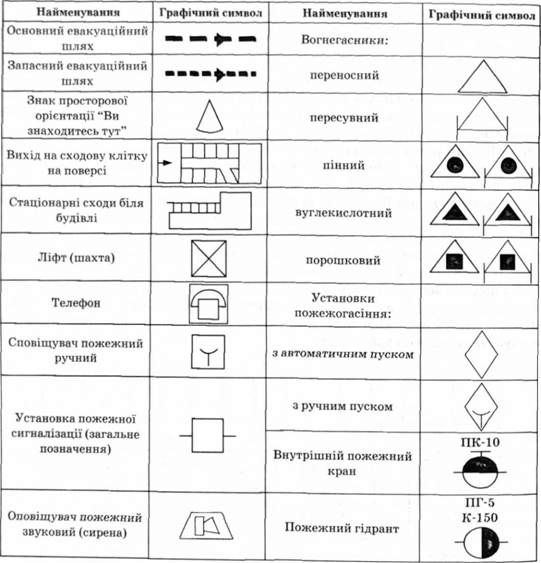 основні умовні графічні пожежні позначення